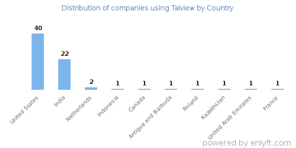 Talview customers by country