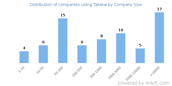 Companies using Talview, by size (number of employees)
