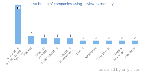 Companies using Talview - Distribution by industry