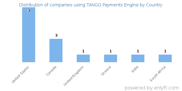 TANGO Payments Engine customers by country