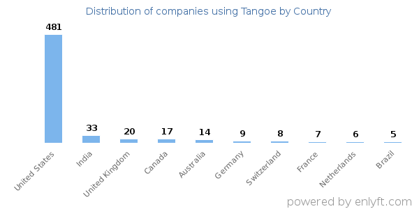 Tangoe customers by country