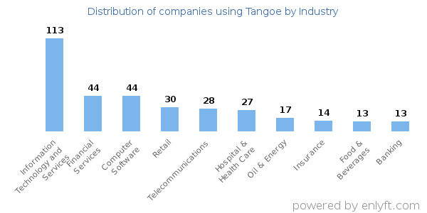 Companies using Tangoe - Distribution by industry