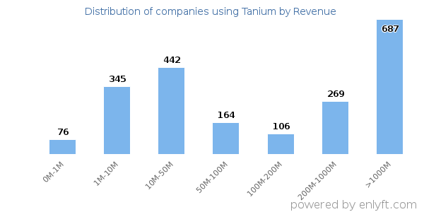 Tanium clients - distribution by company revenue