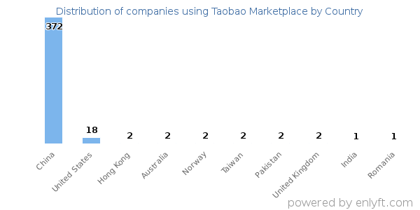 Taobao Marketplace customers by country