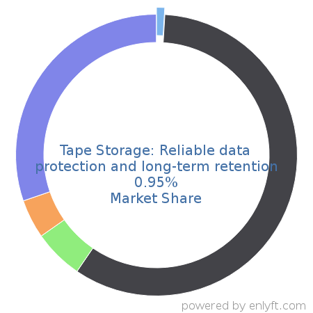 Tape Storage: Reliable data protection and long-term retention market share in Data Replication & Disaster Recovery is about 0.95%