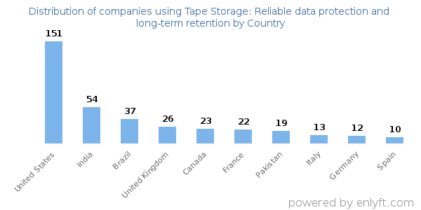 Tape Storage: Reliable data protection and long-term retention customers by country