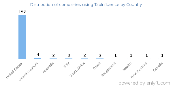 TapInfluence customers by country