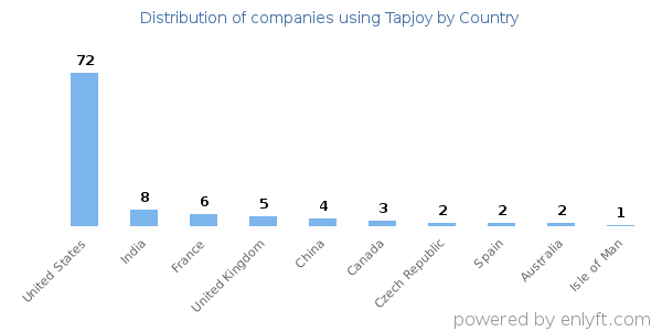 Tapjoy customers by country