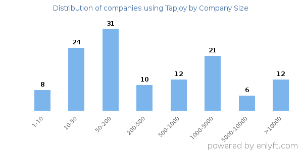 Companies using Tapjoy, by size (number of employees)