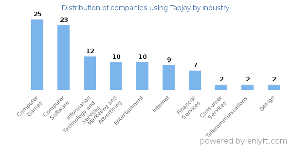 Companies using Tapjoy - Distribution by industry