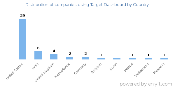 Target Dashboard customers by country