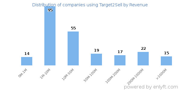 Target2Sell clients - distribution by company revenue