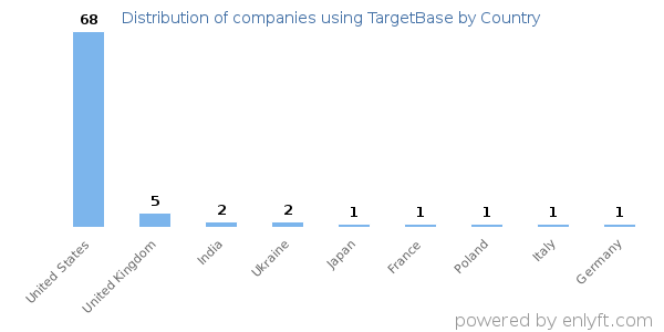 TargetBase customers by country