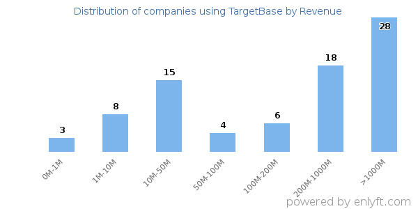 TargetBase clients - distribution by company revenue