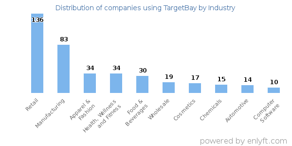 Companies using TargetBay - Distribution by industry