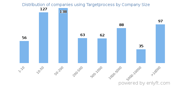 Companies using Targetprocess, by size (number of employees)