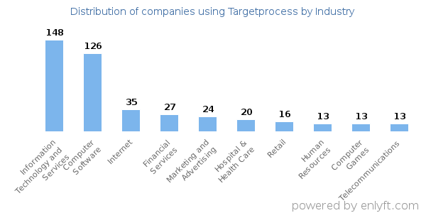 Companies using Targetprocess - Distribution by industry