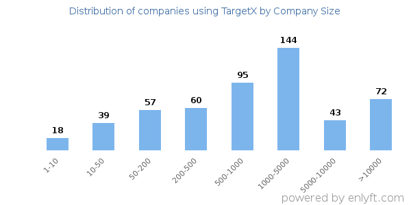 Companies using TargetX, by size (number of employees)