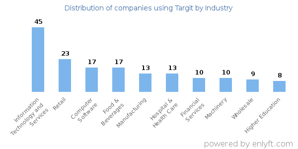 Companies using Targit - Distribution by industry