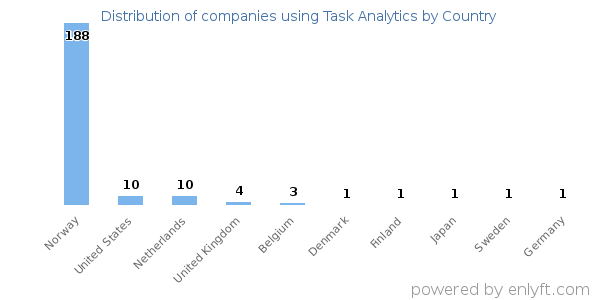 Task Analytics customers by country