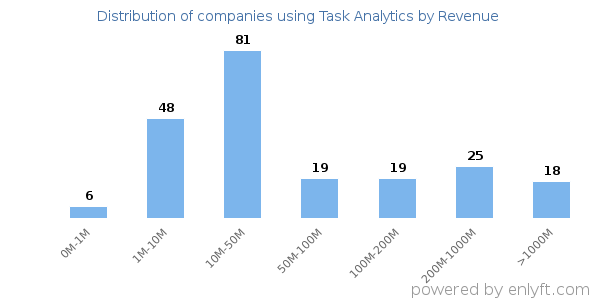 Task Analytics clients - distribution by company revenue