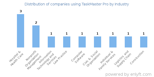Companies using TaskMaster Pro - Distribution by industry