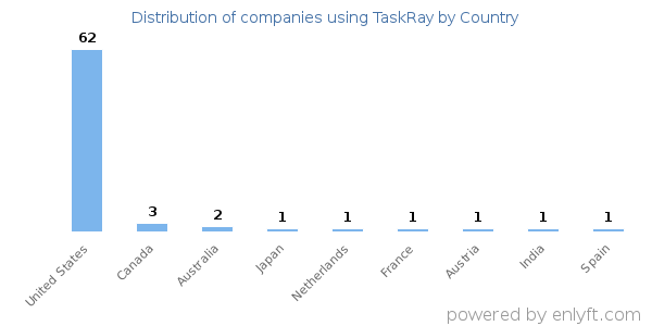 TaskRay customers by country