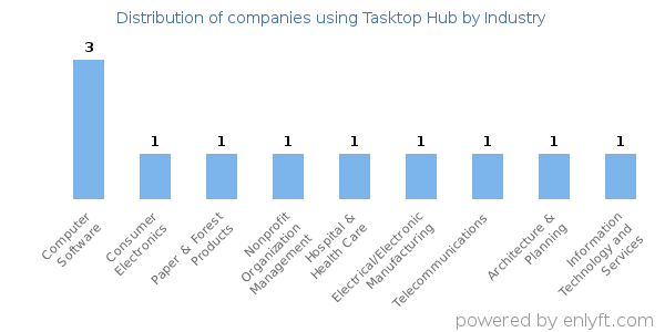Companies using Tasktop Hub - Distribution by industry