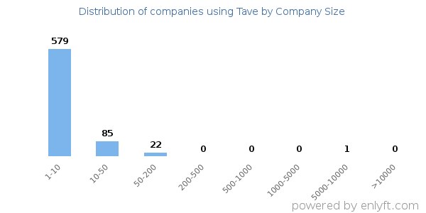 Companies using Tave, by size (number of employees)