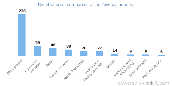 Companies using Tave - Distribution by industry