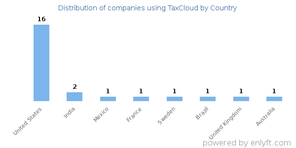 TaxCloud customers by country