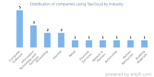 Companies using TaxCloud - Distribution by industry