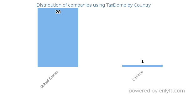 TaxDome customers by country