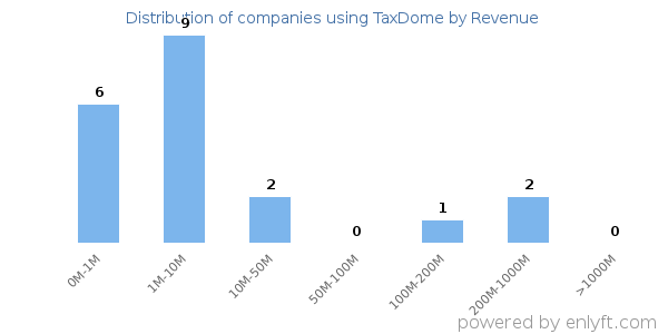 TaxDome clients - distribution by company revenue
