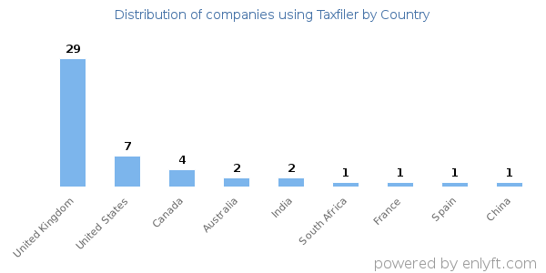 Taxfiler customers by country