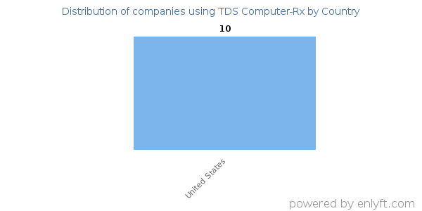 TDS Computer-Rx customers by country