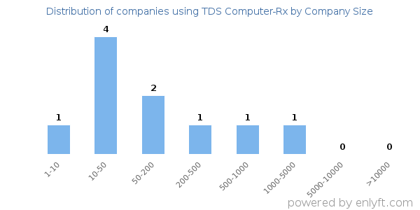 Companies using TDS Computer-Rx, by size (number of employees)