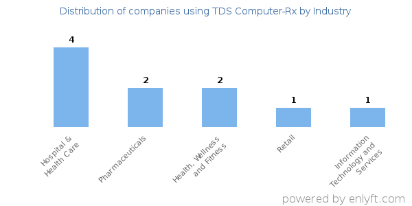 Companies using TDS Computer-Rx - Distribution by industry