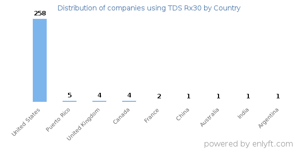 TDS Rx30 customers by country