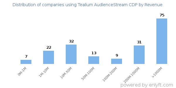 Tealium AudienceStream CDP clients - distribution by company revenue