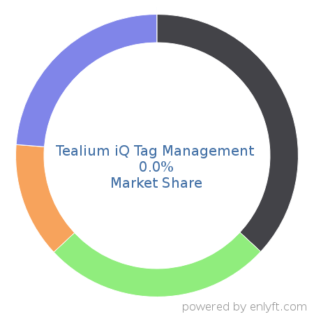 Tealium iQ Tag Management market share in Web Analytics is about 0.0%