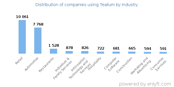 Companies using Tealium - Distribution by industry