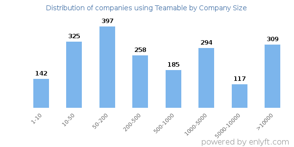 Companies using Teamable, by size (number of employees)