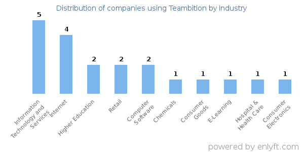 Companies using Teambition - Distribution by industry