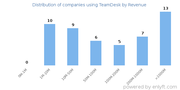 TeamDesk clients - distribution by company revenue