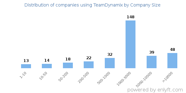 Companies using TeamDynamix, by size (number of employees)