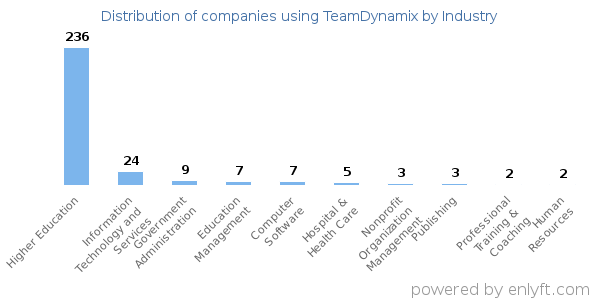 Companies using TeamDynamix - Distribution by industry