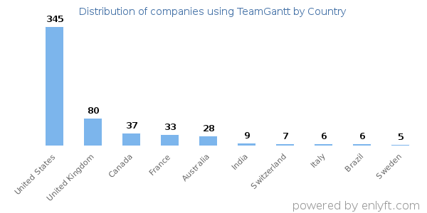 TeamGantt customers by country