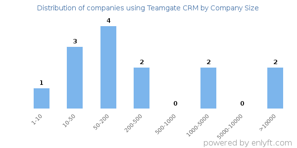 Companies using Teamgate CRM, by size (number of employees)