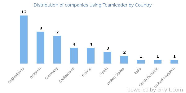 Teamleader customers by country